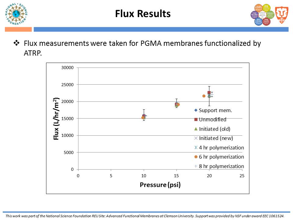 Flux Results (Multi-modal Chromatography)