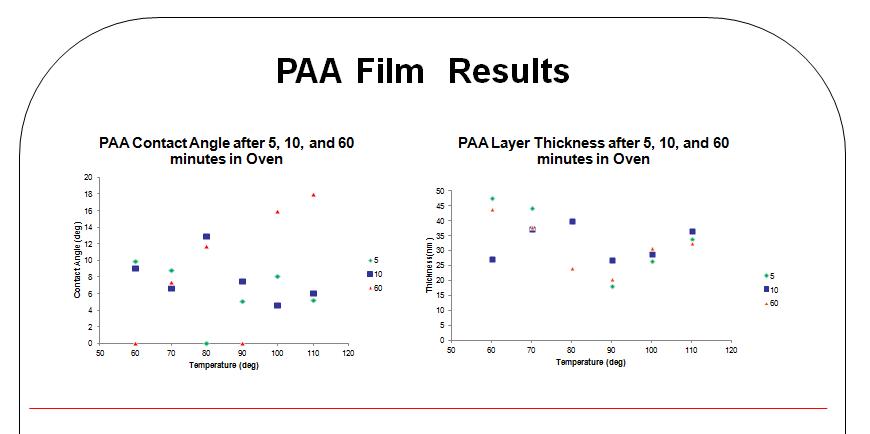 PAA Results