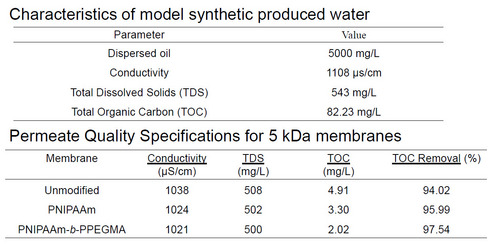 Characteristics of model synthetic produced water