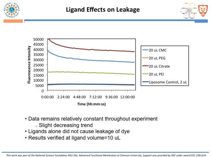 Ligand Effect on Leakage