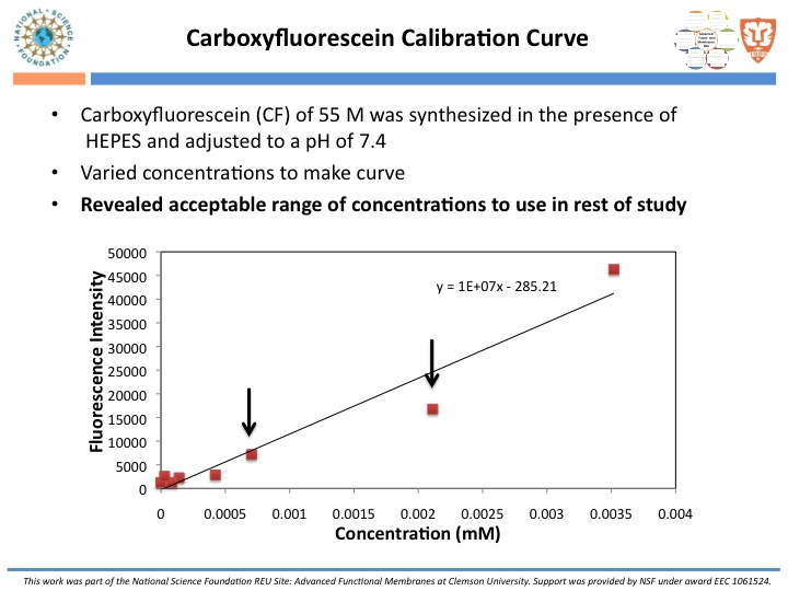 CF Dye Calibration Curve