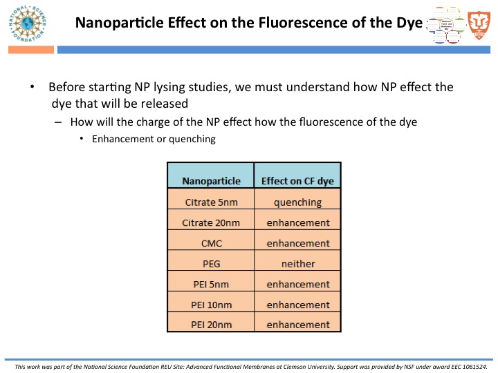 Nanoparticle Effect on CF Dye