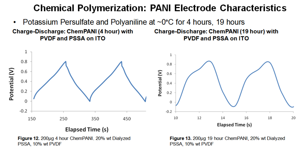 Results: Chemical Polymerization: PANI Electrode Characteristics