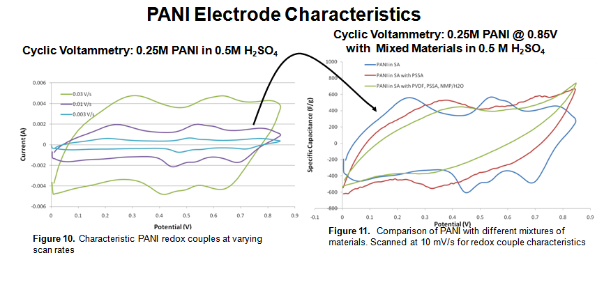 Results: PANI Electrode Characteristics